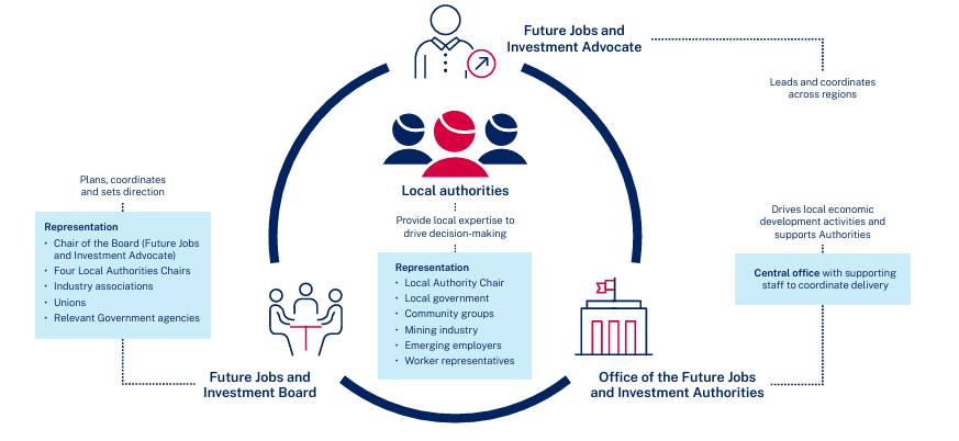 The proposed structure of the Future Jobs and Investment program. Picture supplied