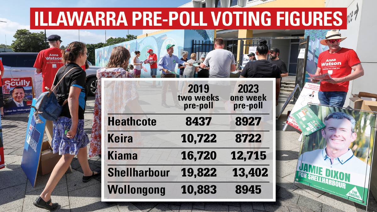 With two days still to go, the one-week pre-poll window for this election hasn't cut down the number early voters very much. Picture by Adam McLean