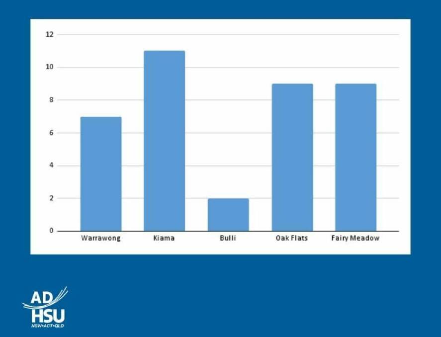 The HUS posted these figures to social media, showing where members had reported under-staffing in the past four weeks. Picture supplied