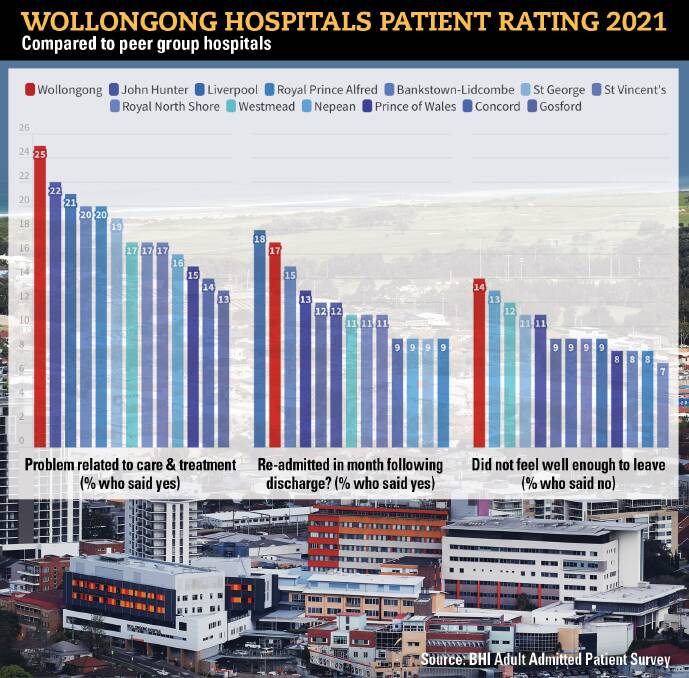 Wollongong had the highest number of patients who said they did not feel well enough to leave by the time they were discharged from hospital. 