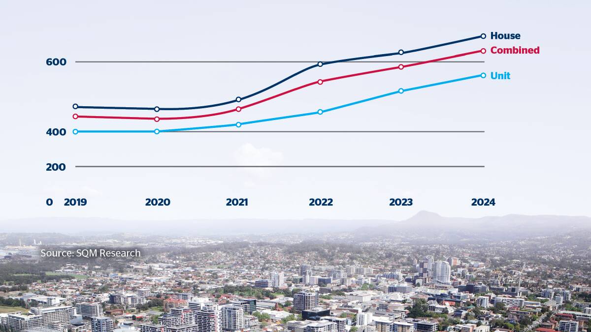 Rents in Wollongong have climbed since 2020.